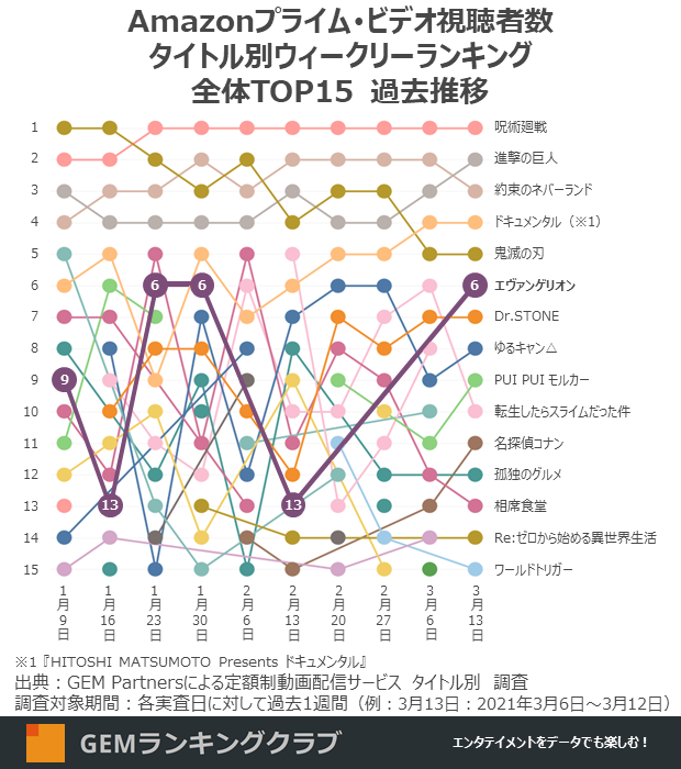 定額制動画配信サービス Amazonプライム・ビデオ コンテンツ別週間ランキング全体TOP15（2021年3月第2週）過去推移